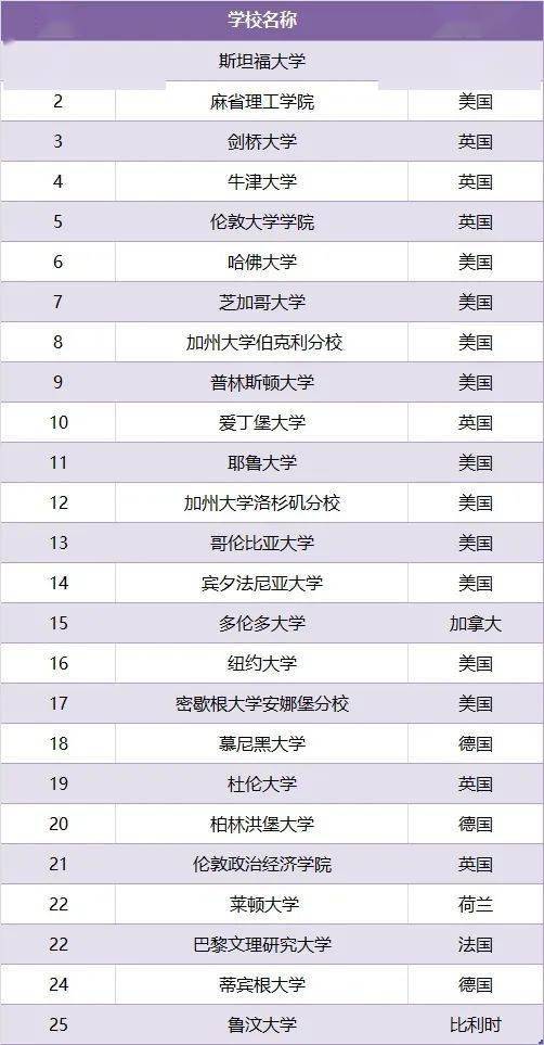 重磅2021年the世界大学学科排名发布