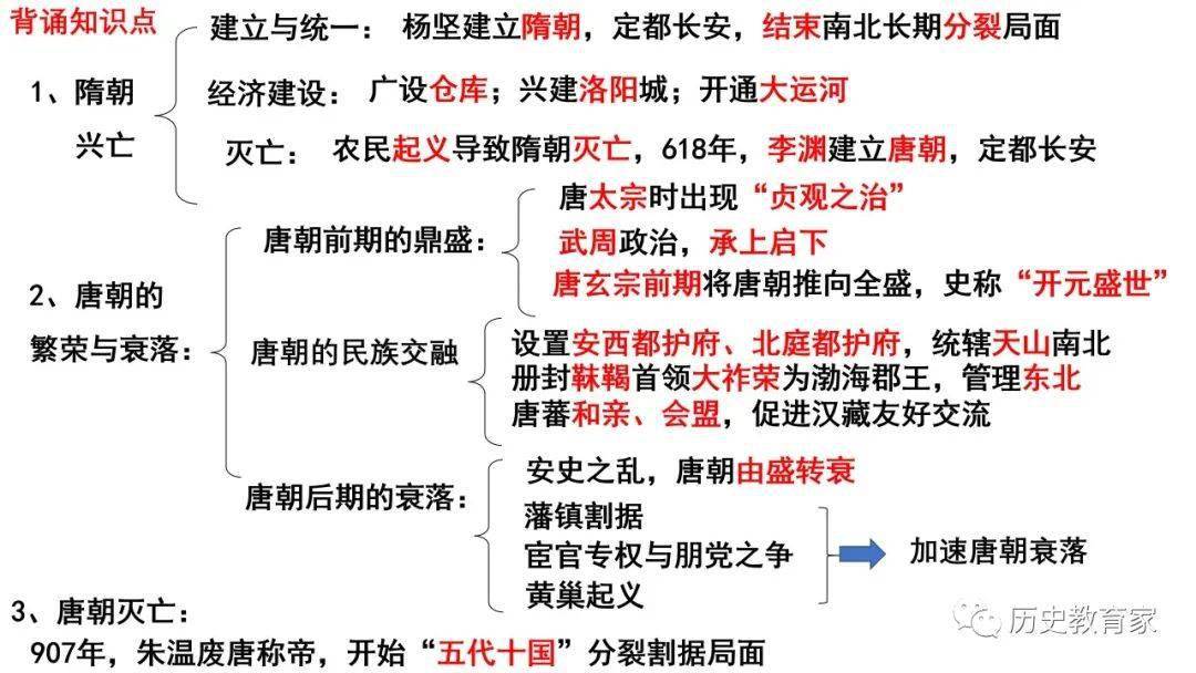 优质课件|统编版中外历史纲要上 第6课 从隋唐盛世到五代十国_学科