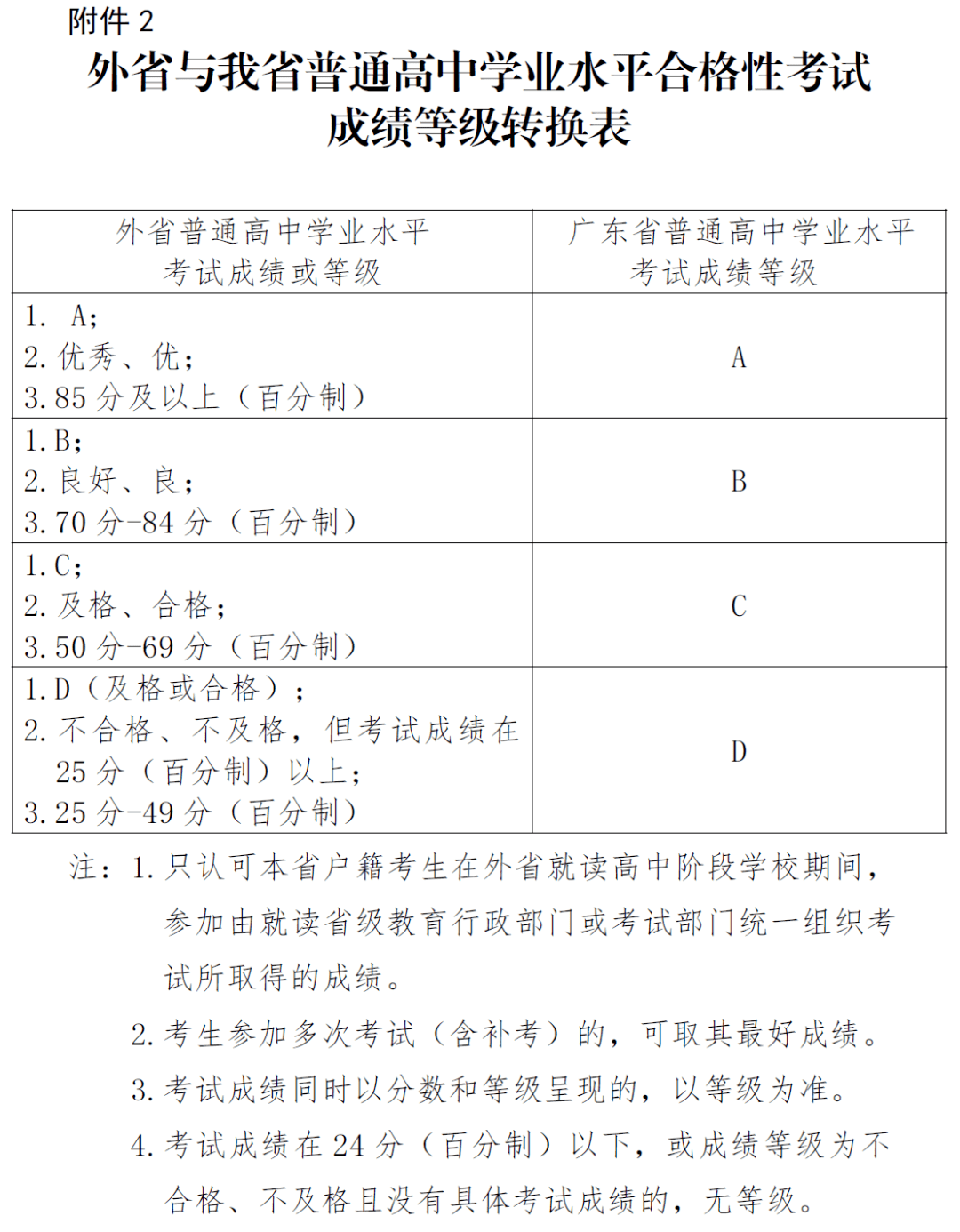 广东省普通高中学业水平考试成绩合格性转入办理流程广东高考在线注