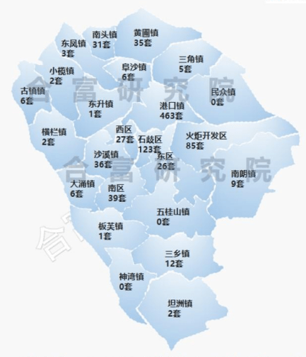 其中火炬开发区4067套,港口镇4026套,坦洲镇2814套.