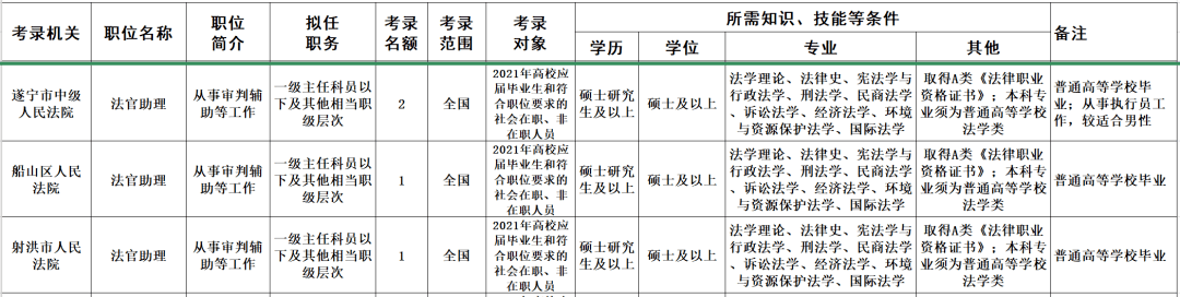 2020年四川省公务员_2020下半年公开考试录用公务员职位调整公告