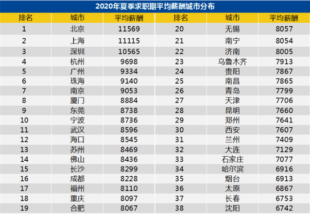 《90後薪酬數據報告》