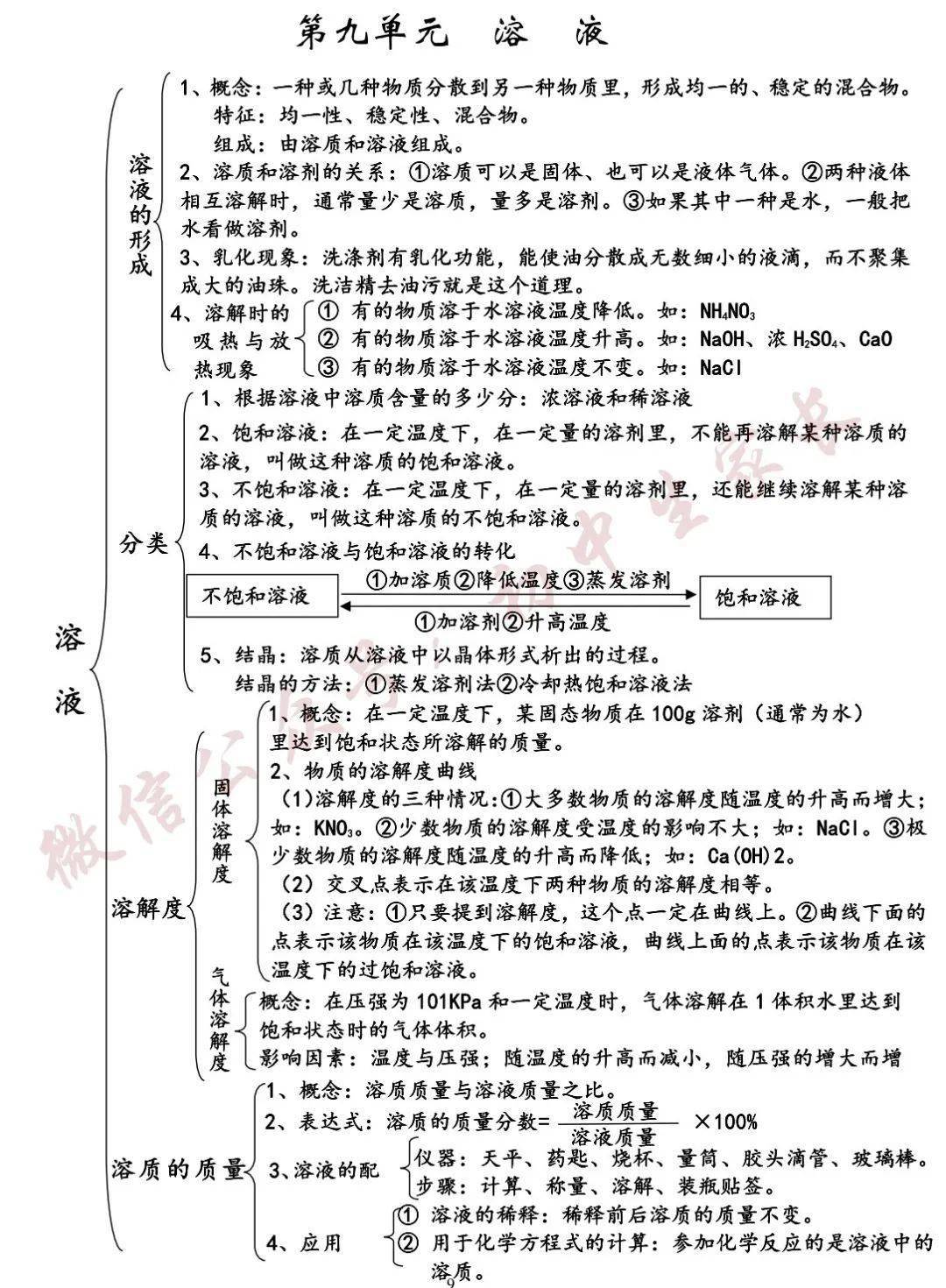 最全的初中化學全冊思維導圖 知識點彙總,課本重點知識都在這裡了!