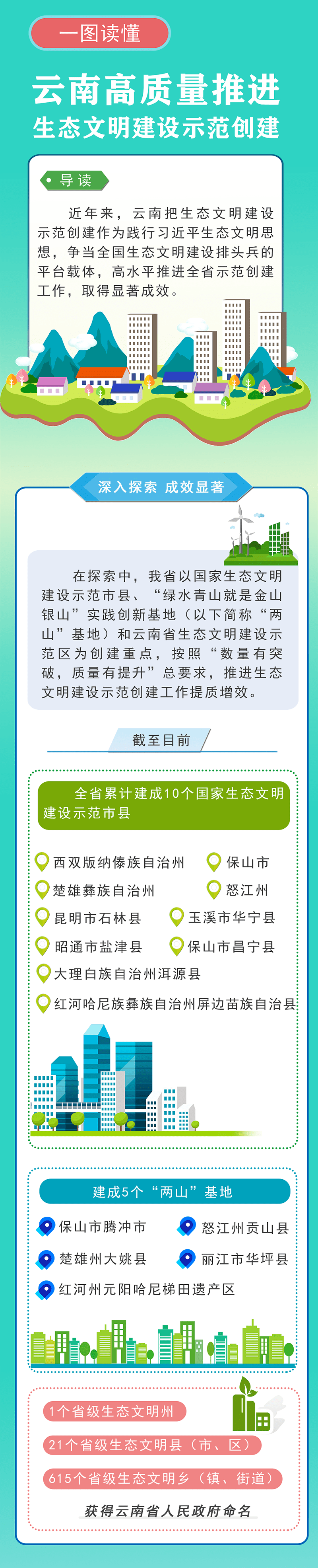 各地环保头条丨一图读懂云南高质量推进生态文明建设示范创建