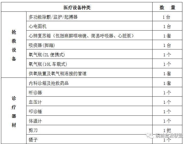 院前医疗急救救护车车载医疗设备配置