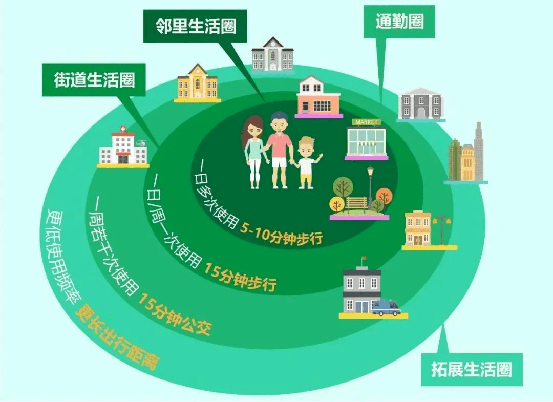 不管是5分钟生活圈,还是15分钟生活圈,都意味着城市的开发强度,人口