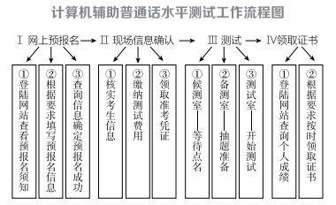 辅助普通话水平测试流程今天小图就给大伙儿讲讲普通话考试的流程