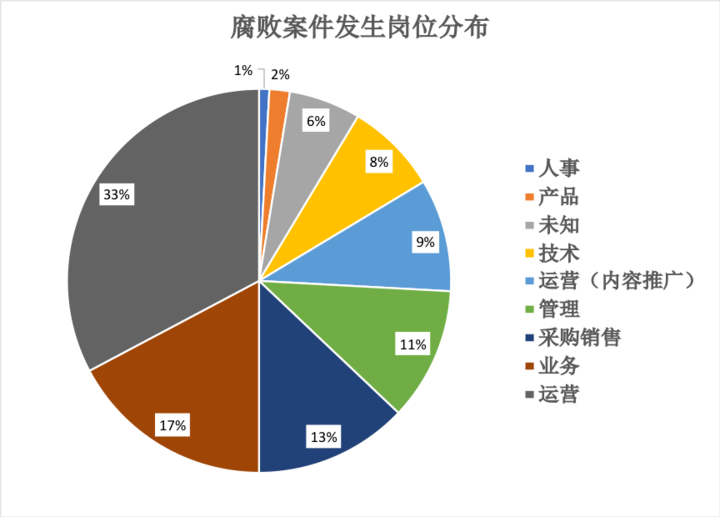 11月13日线下 | 2020年商业贿赂执法案例解析及企业内部反舞弊调查