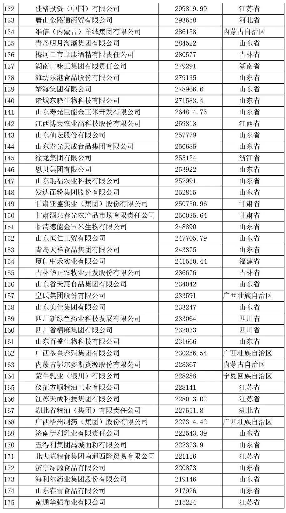 養殖2020中國農業企業500強排行榜名單