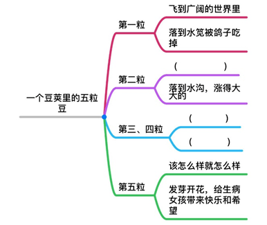 提示:找一找五粒豌豆最初的想法和最终的去向.1.思维导图.我喜欢.