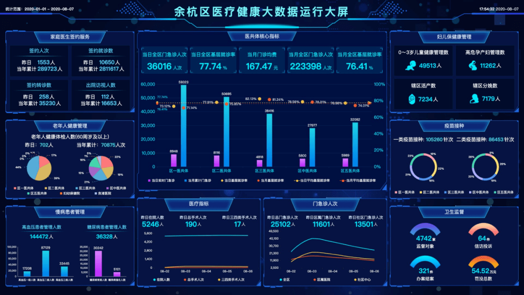 通过医疗健康大数据运用分析,实时动态监管各医疗机构相关指标,为政府