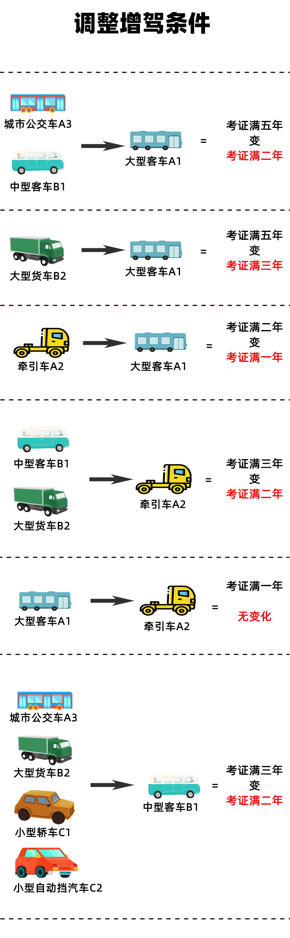 同時安全標準不降低要求增駕大型客貨車駕駛證時無相應週期的滿分記錄