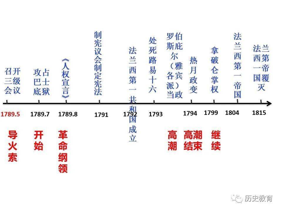 法国大革命简表图片