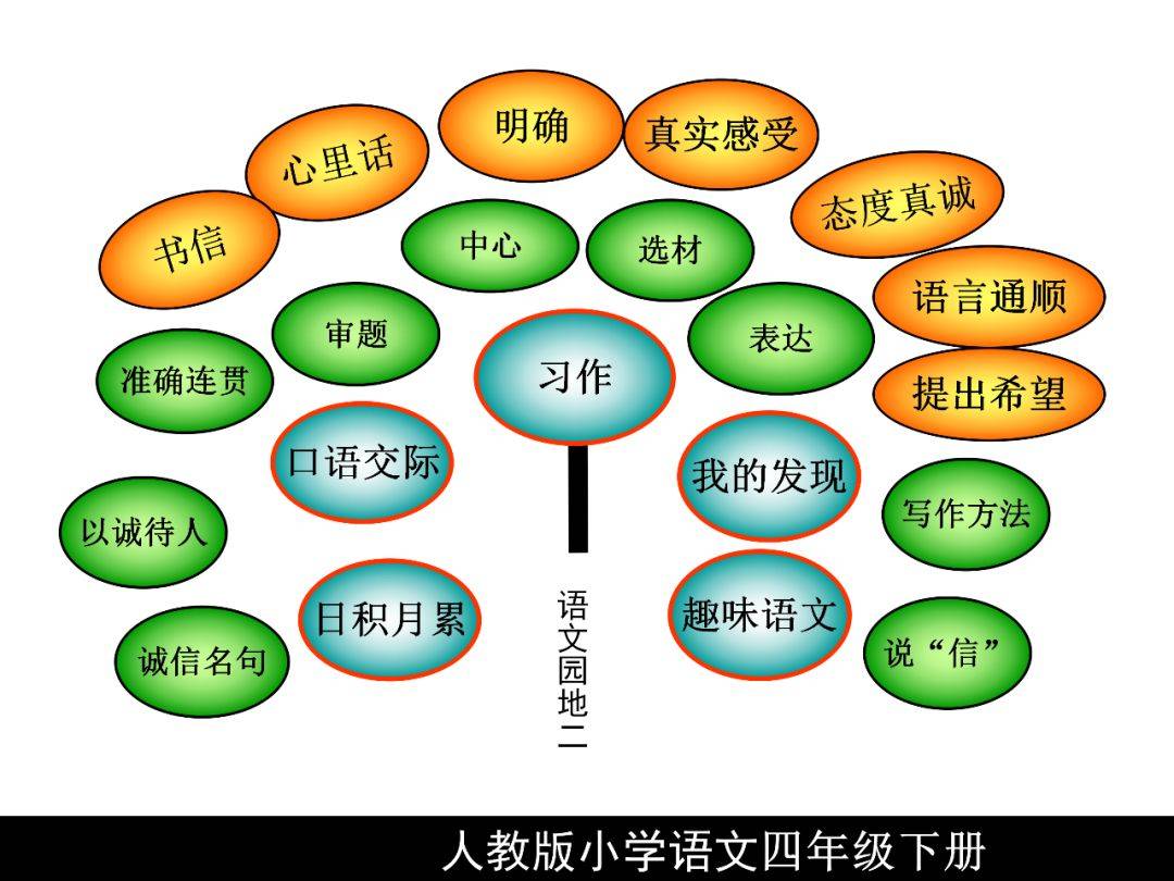 人教版四年級語文下冊知識樹