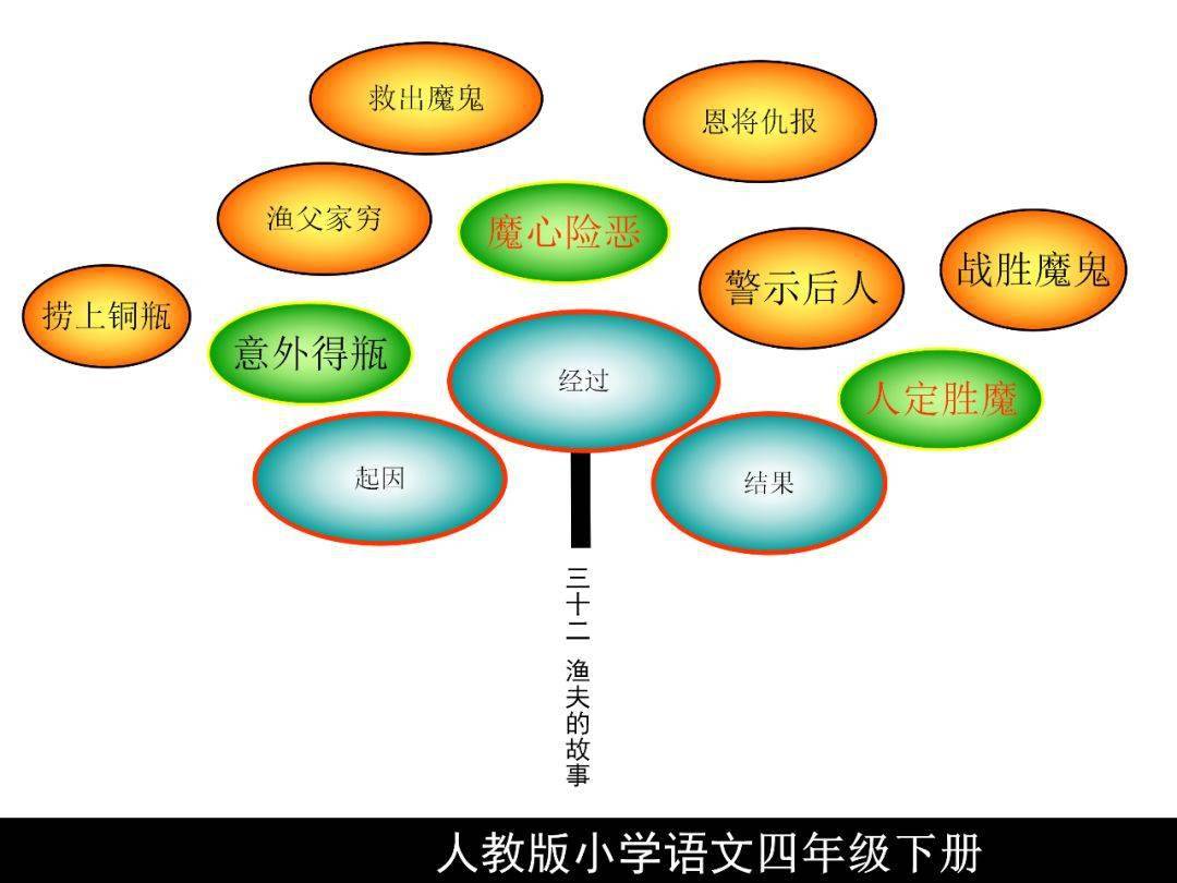 人教版四年級語文下冊知識樹