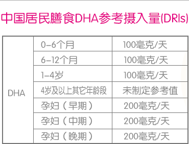 因此,为了满足每日所需量的摄入,必须要额外补充dha.