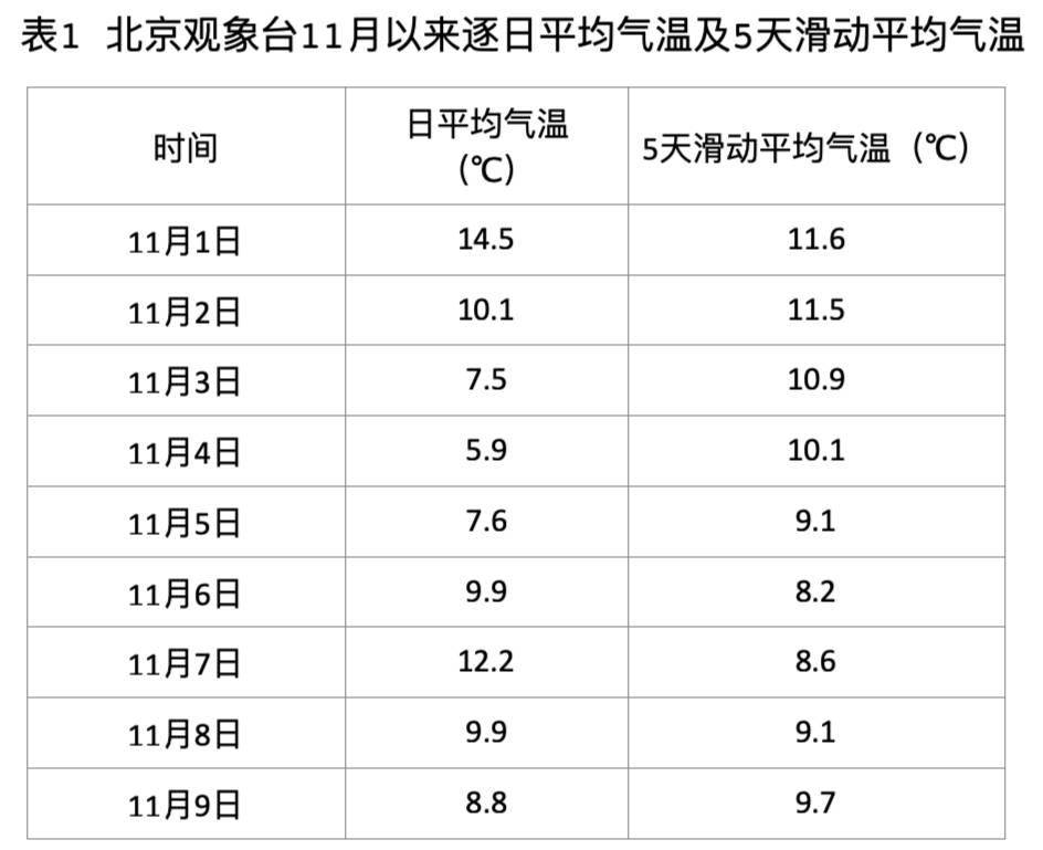 北京11月3日入冬,比常年晚4天