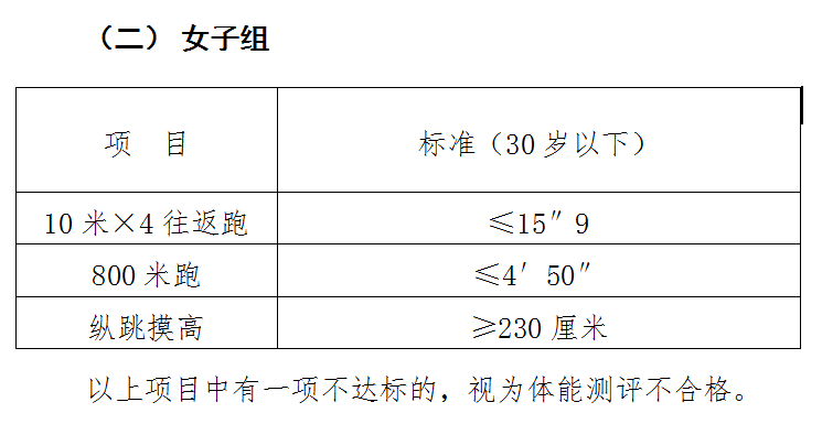 男子測試項目:1000米跑,10米×4往返跑,縱跳摸高; 女子測試項目:800米