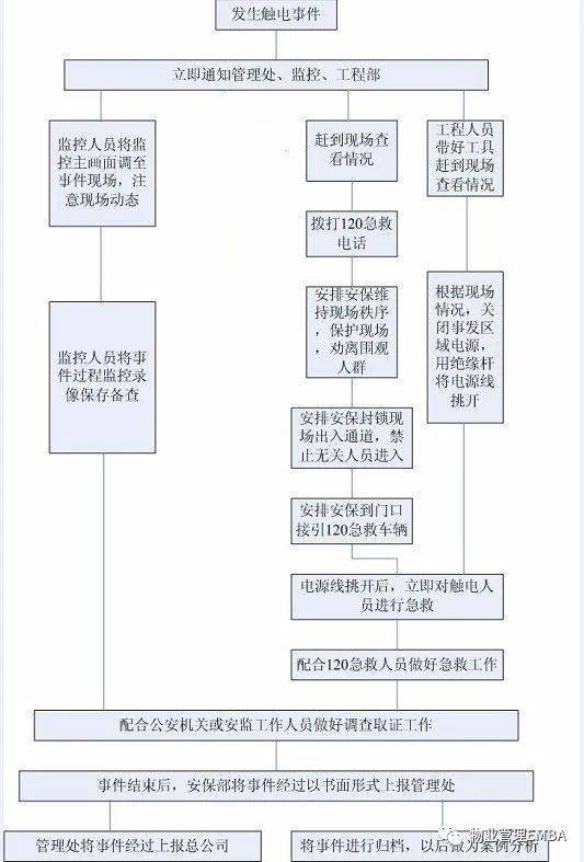 人身傷害處置應急預案流程圖