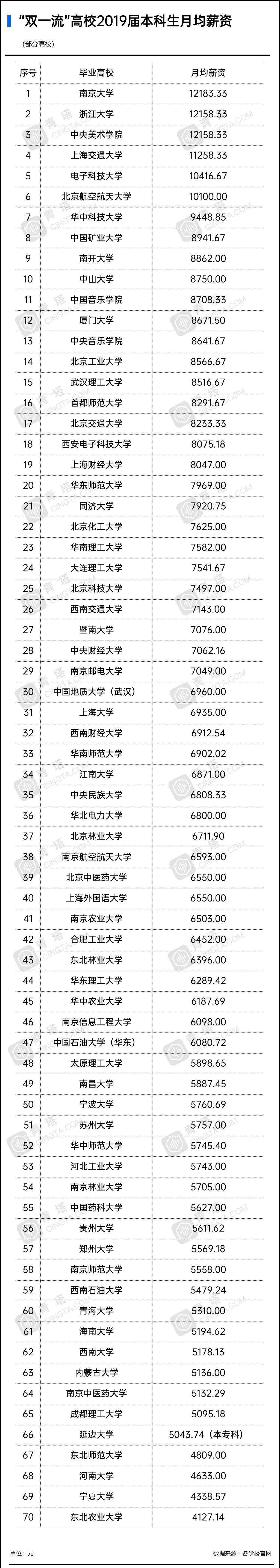 月薪1w你就超越了大部分985毕业生