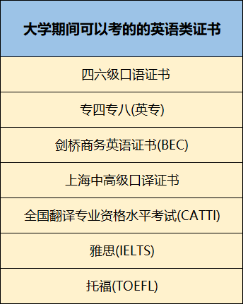 大学期间可以考的英语证书大合集