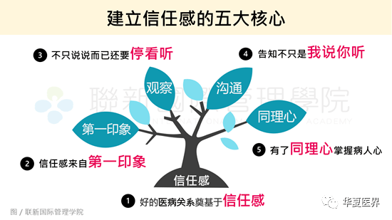 建立高信任感的醫患關係從有效問診開始