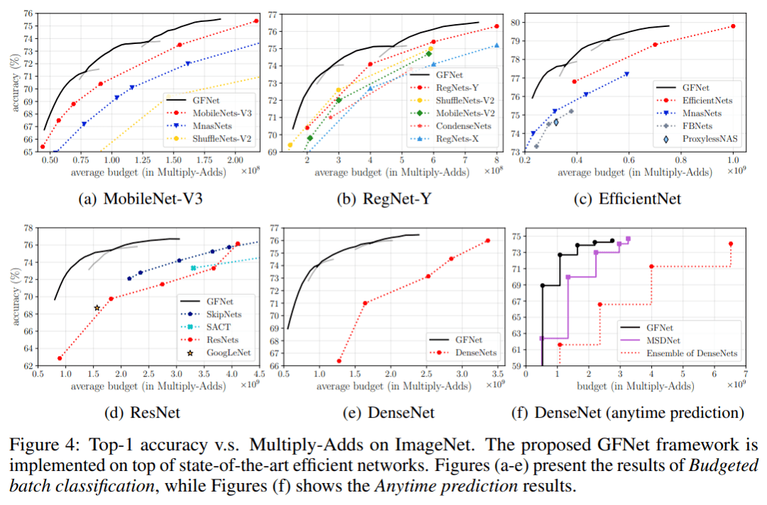 NeurIPS|NeurIPS 2020 | Glance and Focus: 通用、高效的神经网络自适应推理框架