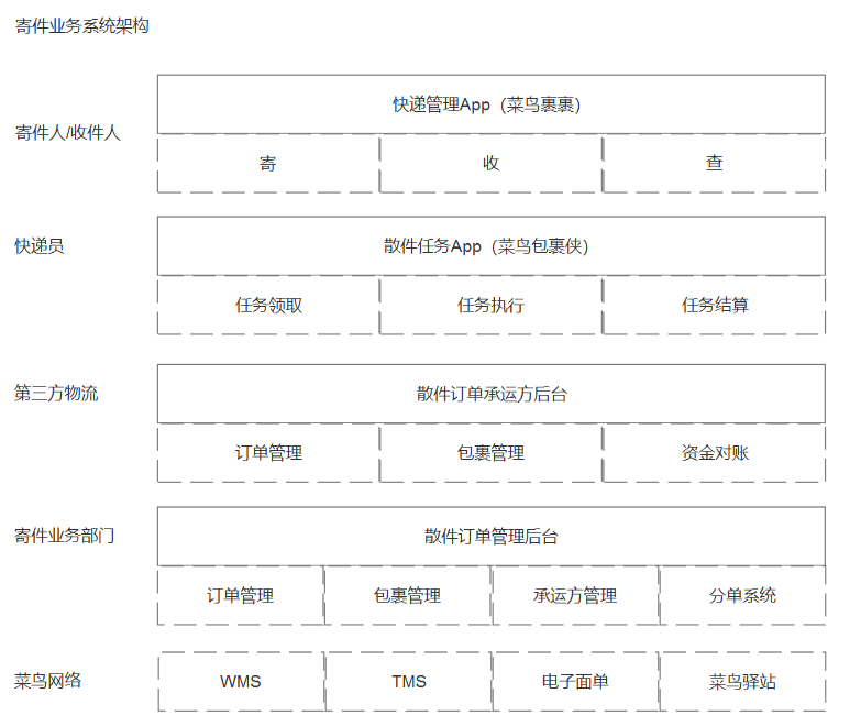 菜鸟网络寄件业务的产品逻辑