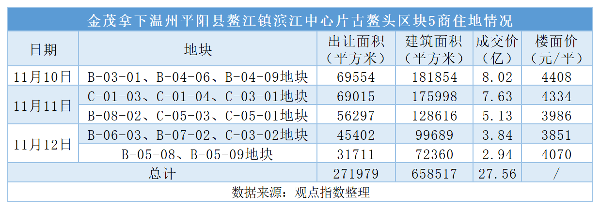 解局中国金茂27亿独占温州古鳌头