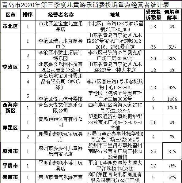 青岛市场监管局发布三季度投诉公示 麦凯乐等161家经营者"上榜"