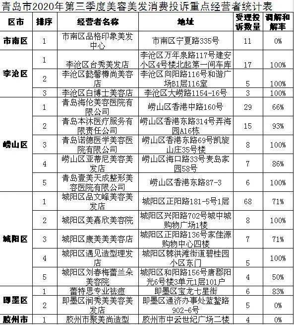 青岛市场监管局发布三季度投诉公示 麦凯乐等161家经营者"上榜"