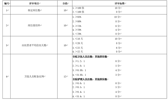 二级乙等医院评分部分截图第三类为管理标准,评价医院的质量,安全