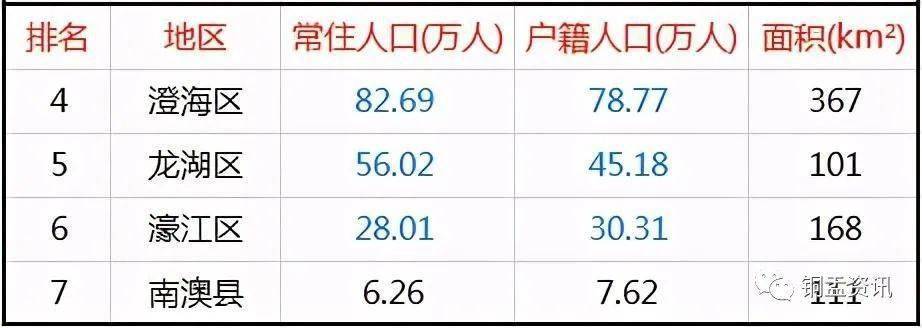 汕头7区县人口一览