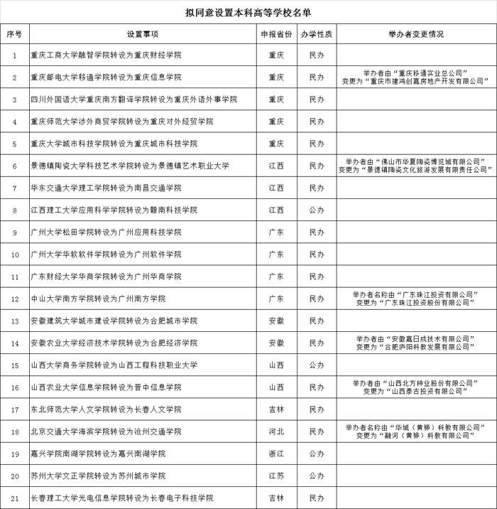 热点-关注 | 教育部公示: 21所独立学院转设为独立设置的本科学校