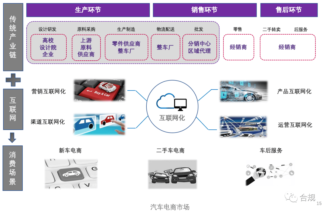 传统行业互联网化