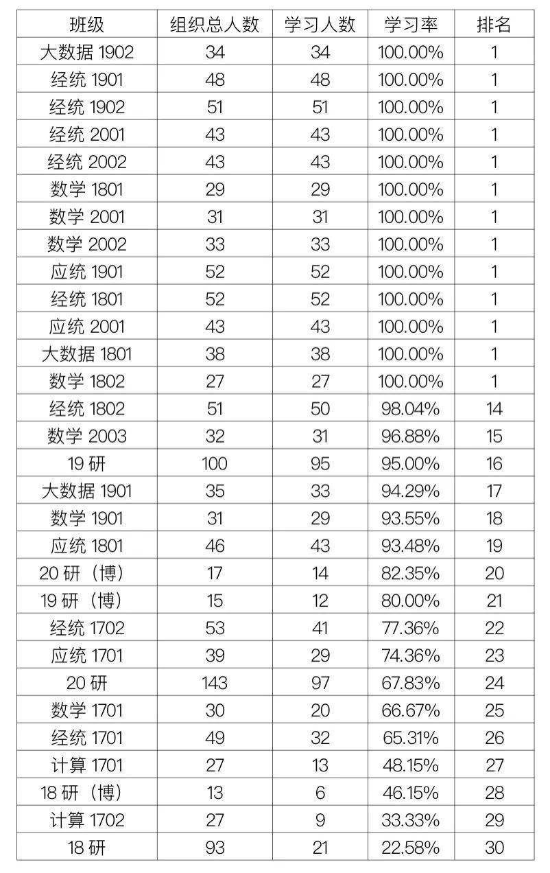青年大学习|统计学院青年大学习第四期完成率公示