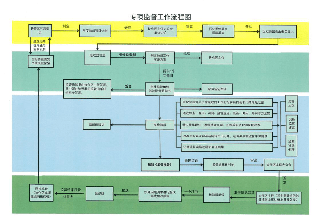 改革"措施 实施"一地一品"工程系列报道之三 沙河口区:项目化管理