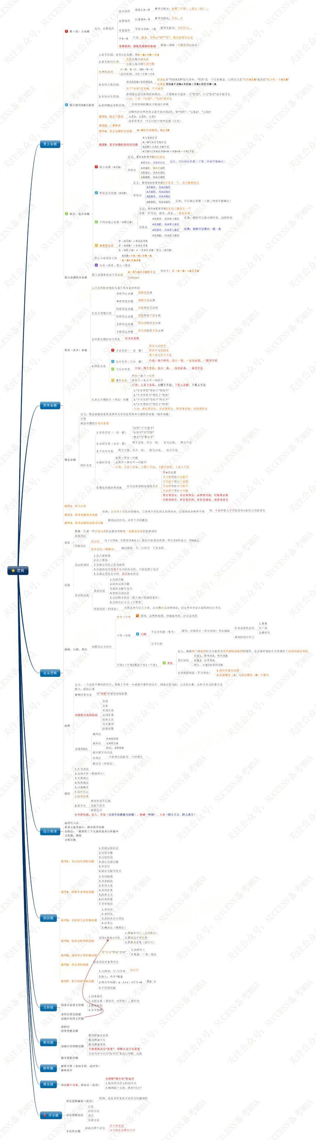 來了,來了,邏輯思維導圖來了!邏輯思路原來是這樣的!