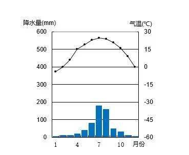 温带季风气候图柱状图图片