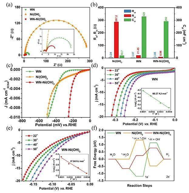 催化acscatal氢氧化镍薄层显著提升氮化钨结构的全解水性能