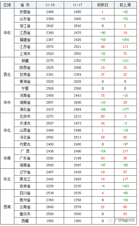 【行情】 廣西今日肉豬,豬苗,肉牛羊雞鴨鵝,蛋和禽苗,豆粕玉米原料,水