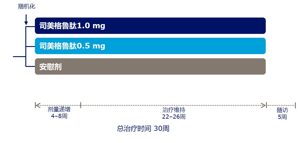 【司美格魯肽數據大揭秘】司美格魯肽單藥治療的療效和安全性分析