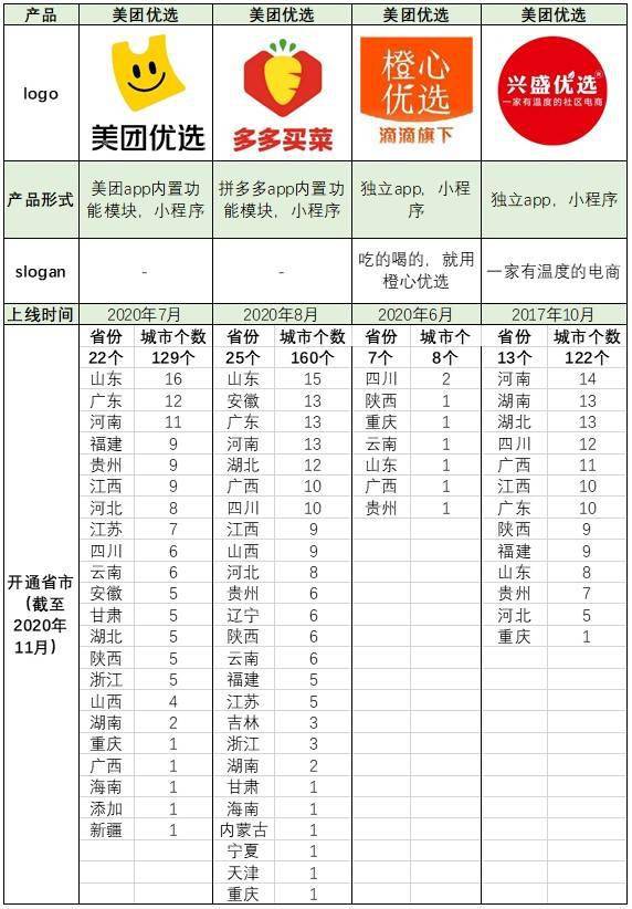 社區團購產品競品分析:美團優選,橙心優選,多多買菜,興盛優選