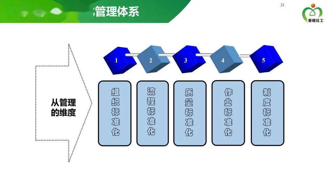 【培训分享】社会工作标准化的现状,发展与思考