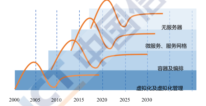 逐梦云计算 公有云与私有云行业分析 服务器