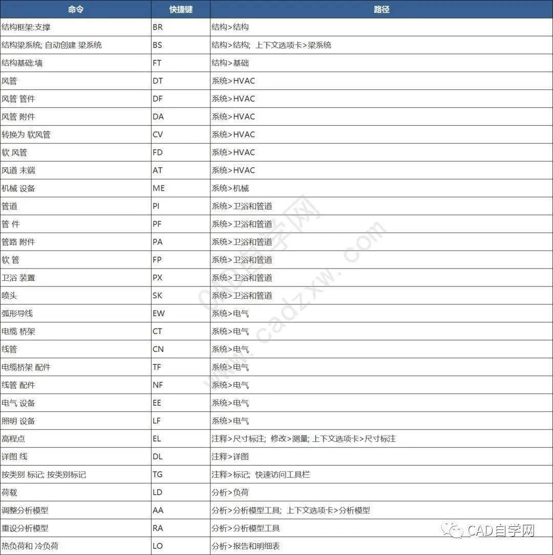 revit快捷鍵命令大全