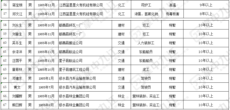 九江這67人擬提前退休→_特殊工種