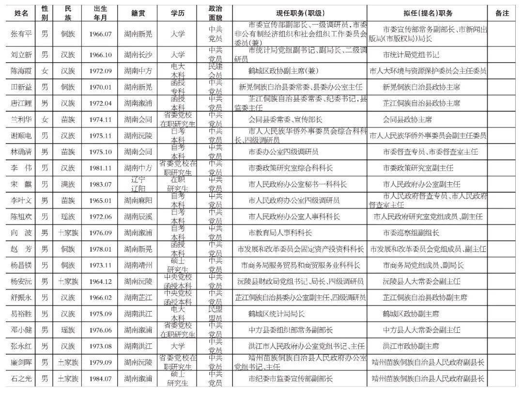 怀化22名市委管理干部任前公示公告_手机搜狐网