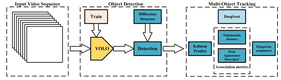 簡單粗暴的多對象目標跟蹤神器–deepsort