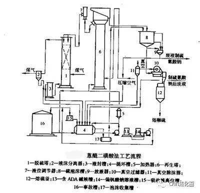 16種焦爐煤氣溼法脫硫工藝全解析